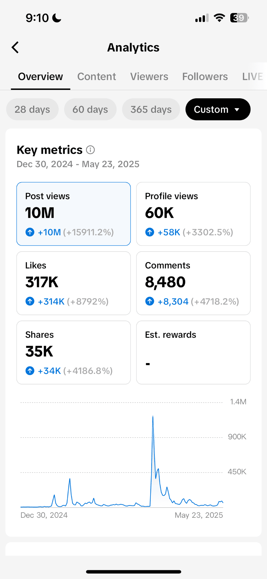 TikTok · 10M post views in 5 months