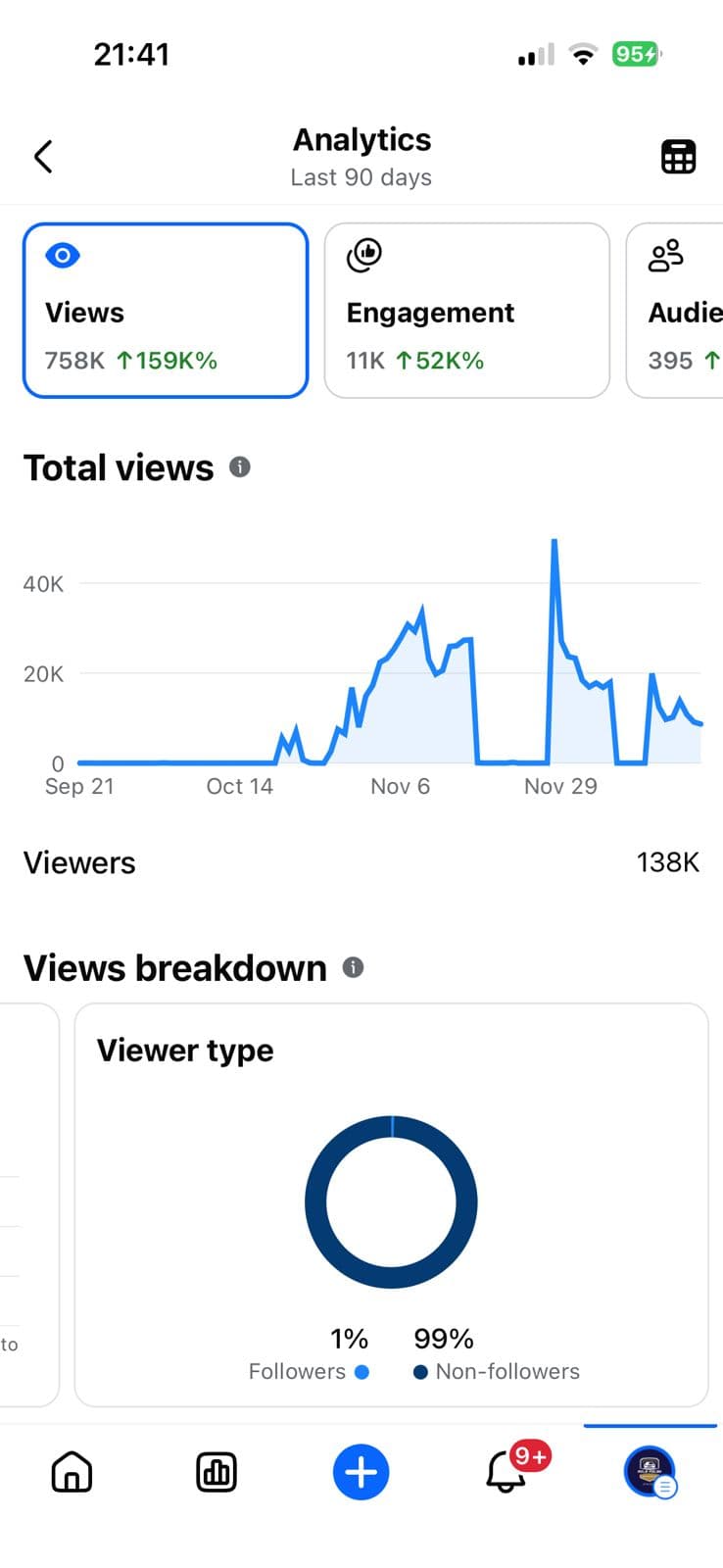 Facebook · 758K views in 90 days
