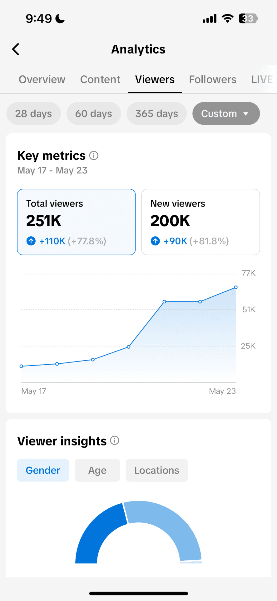 TikTok · 251K viewers in one week